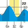 Tide chart for The Summit, Keku Strait, Alaska on 2021/01/22