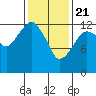 Tide chart for The Summit, Keku Strait, Alaska on 2021/02/21