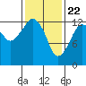 Tide chart for The Summit, Keku Strait, Alaska on 2021/02/22