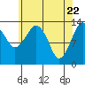 Tide chart for The Summit, Keku Strait, Alaska on 2021/04/22