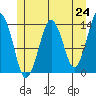 Tide chart for The Summit, Alaska on 2021/05/24