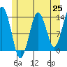 Tide chart for The Summit, Alaska on 2021/05/25