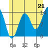 Tide chart for The Summit, Alaska on 2021/07/21