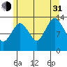 Tide chart for The Summit, Alaska on 2021/07/31