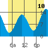 Tide chart for The Summit, Alaska on 2022/06/10