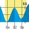 Tide chart for The Summit, Alaska on 2022/06/11