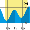 Tide chart for The Summit, Alaska on 2022/06/24