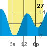 Tide chart for The Summit, Alaska on 2022/06/27