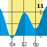 Tide chart for The Summit, Alaska on 2022/07/11