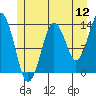 Tide chart for The Summit, Alaska on 2022/07/12