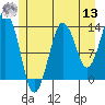 Tide chart for The Summit, Alaska on 2022/07/13