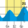 Tide chart for The Summit, Alaska on 2022/07/21