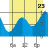 Tide chart for The Summit, Alaska on 2022/07/23