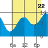 Tide chart for The Summit, Alaska on 2022/08/22