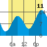 Tide chart for The Summit, Alaska on 2023/07/11