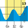 Tide chart for The Summit, Alaska on 2023/07/13