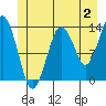 Tide chart for The Summit, Alaska on 2023/07/2
