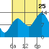 Tide chart for The Summit, Keku Strait, Alaska on 2023/08/25