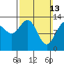 Tide chart for Thomas Bay, Frederick Sound, Alaska on 2022/03/13
