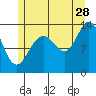 Tide chart for Thomas Bay, Frederick Sound, Alaska on 2023/07/28