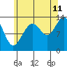 Tide chart for Thomas Bay, Frederick Sound, Alaska on 2023/08/11