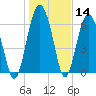 Tide chart for Thomas Landing, S. Newport River, Georgia on 2021/01/14