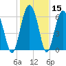 Tide chart for Thomas Landing, S. Newport River, Georgia on 2021/01/15