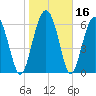 Tide chart for Thomas Landing, S. Newport River, Georgia on 2021/01/16