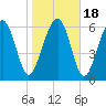 Tide chart for Thomas Landing, S. Newport River, Georgia on 2021/01/18