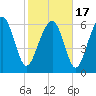 Tide chart for Thomas Landing, S. Newport River, Georgia on 2021/02/17