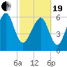 Tide chart for Thomas Landing, S. Newport River, Georgia on 2021/02/19