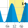 Tide chart for Thomas Landing, S. Newport River, Georgia on 2021/03/14