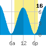 Tide chart for Thomas Landing, S. Newport River, Georgia on 2021/03/16