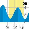 Tide chart for Thomas Landing, S. Newport River, Georgia on 2021/03/20