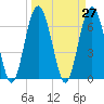 Tide chart for Thomas Landing, S. Newport River, Georgia on 2021/03/27