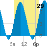 Tide chart for Thomas Landing, S. Newport River, Georgia on 2021/03/29
