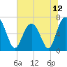Tide chart for Thomas Landing, S. Newport River, Georgia on 2021/06/12