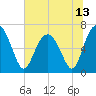 Tide chart for Thomas Landing, S. Newport River, Georgia on 2021/06/13