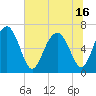 Tide chart for Thomas Landing, S. Newport River, Georgia on 2021/06/16