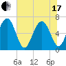 Tide chart for Thomas Landing, S. Newport River, Georgia on 2021/06/17
