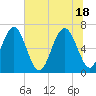 Tide chart for Thomas Landing, S. Newport River, Georgia on 2021/06/18
