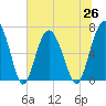 Tide chart for Thomas Landing, S. Newport River, Georgia on 2021/06/26