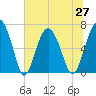 Tide chart for Thomas Landing, S. Newport River, Georgia on 2021/06/27