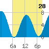 Tide chart for Thomas Landing, S. Newport River, Georgia on 2021/06/28