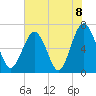 Tide chart for Thomas Landing, S. Newport River, Georgia on 2021/06/8