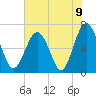 Tide chart for Thomas Landing, S. Newport River, Georgia on 2021/06/9