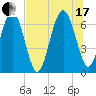 Tide chart for Thomas Landing, S. Newport River, Georgia on 2021/07/17