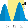 Tide chart for Thomas Landing, S. Newport River, Georgia on 2021/07/18