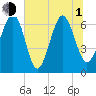 Tide chart for Thomas Landing, S. Newport River, Georgia on 2021/07/1