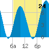 Tide chart for Thomas Landing, S. Newport River, Georgia on 2021/07/24